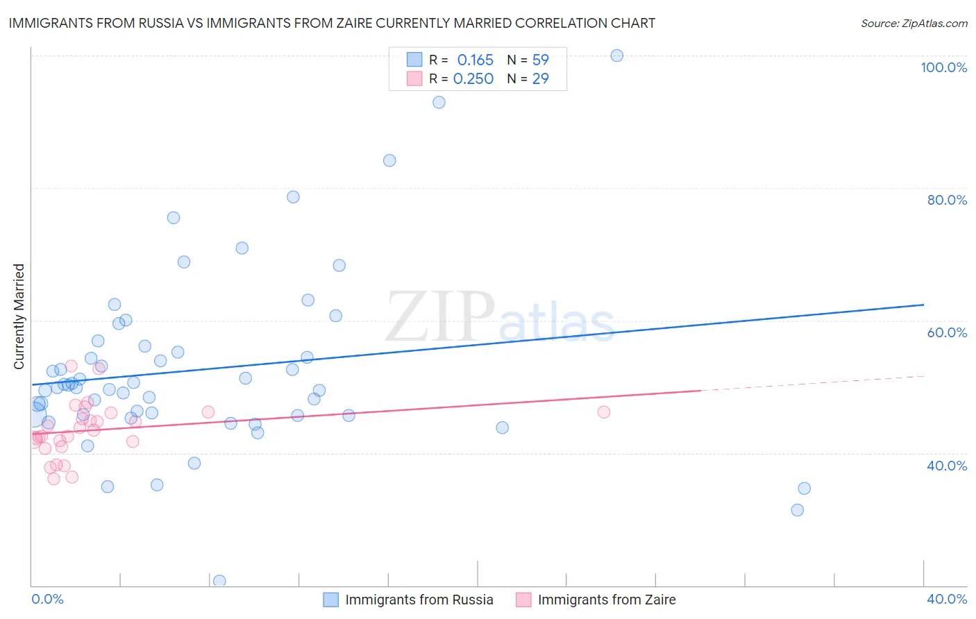Immigrants from Russia vs Immigrants from Zaire Currently Married