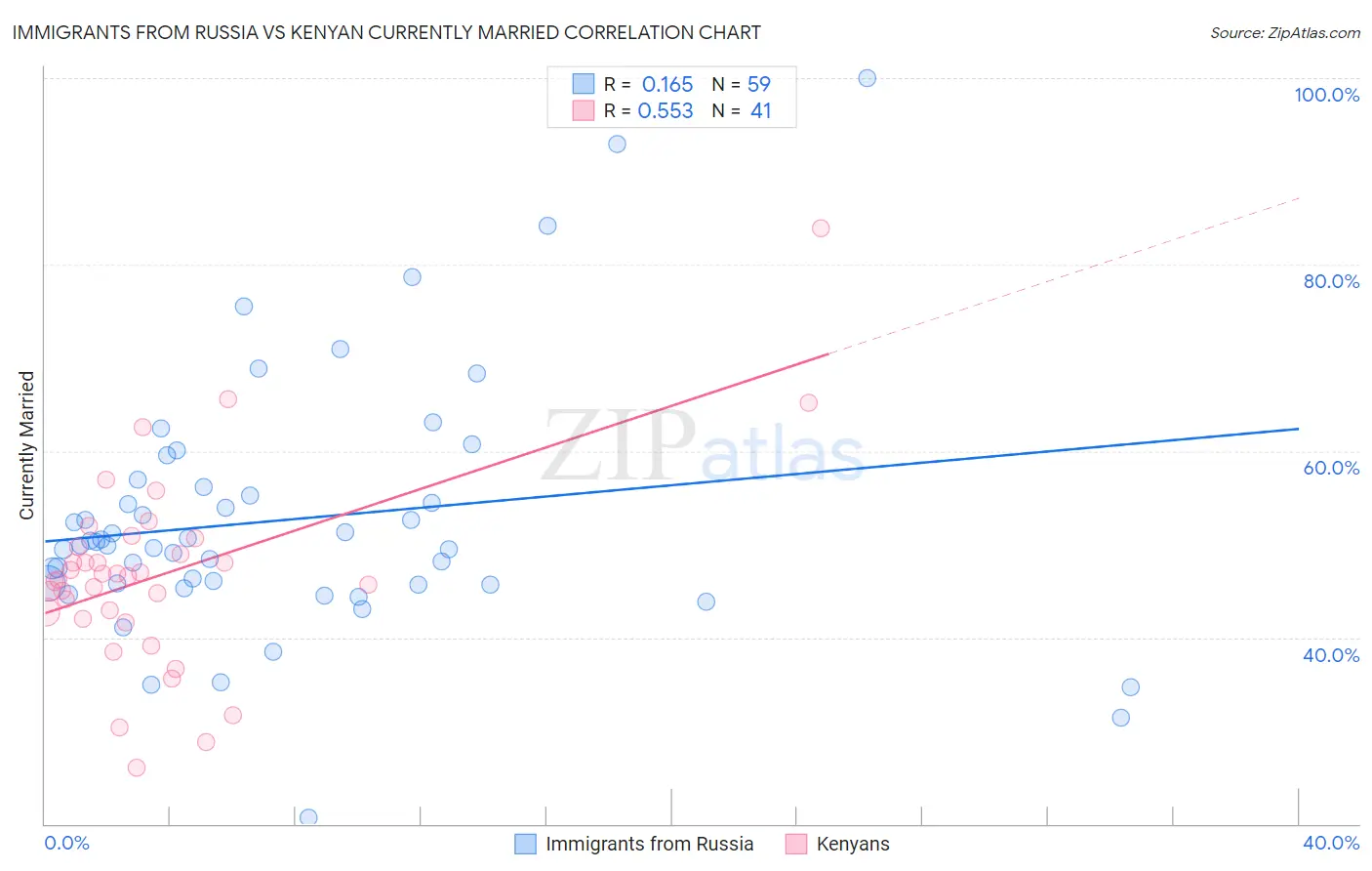 Immigrants from Russia vs Kenyan Currently Married
