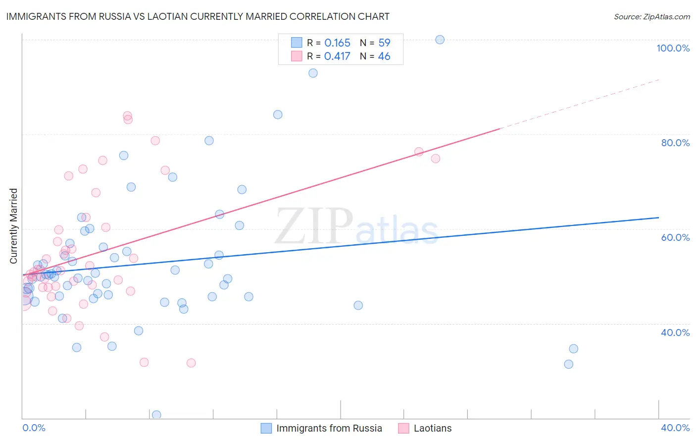 Immigrants from Russia vs Laotian Currently Married
