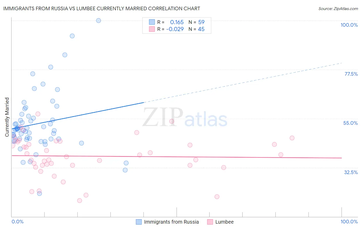 Immigrants from Russia vs Lumbee Currently Married