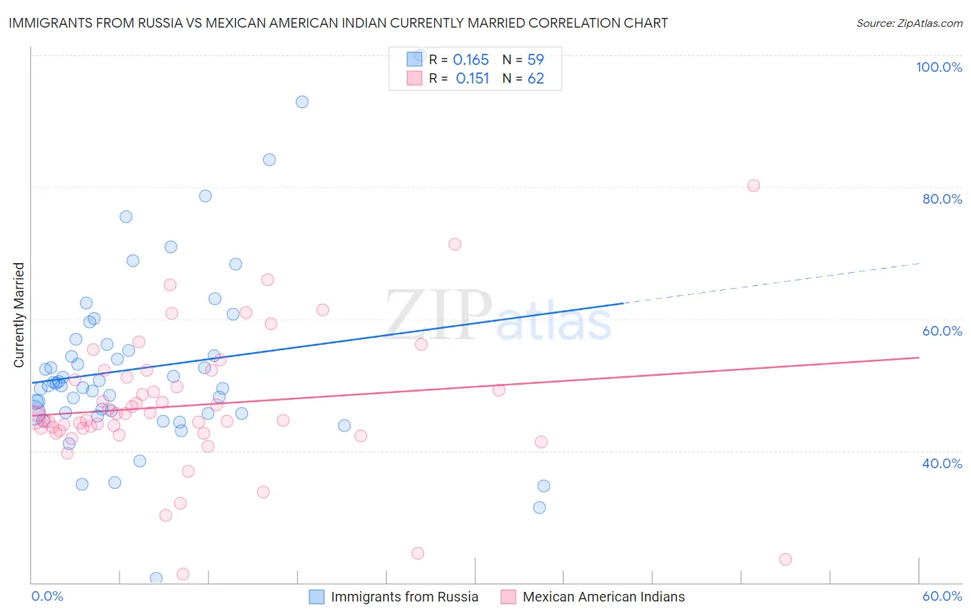 Immigrants from Russia vs Mexican American Indian Currently Married