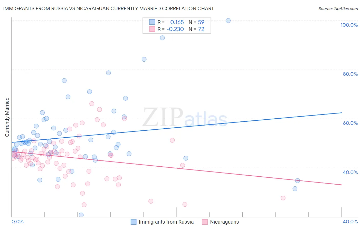 Immigrants from Russia vs Nicaraguan Currently Married
