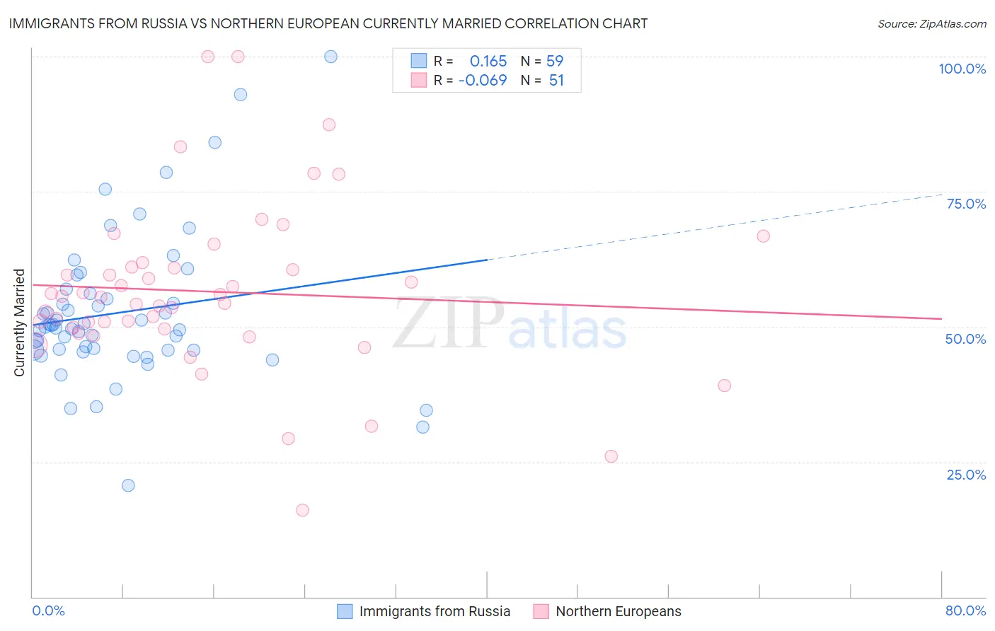 Immigrants from Russia vs Northern European Currently Married