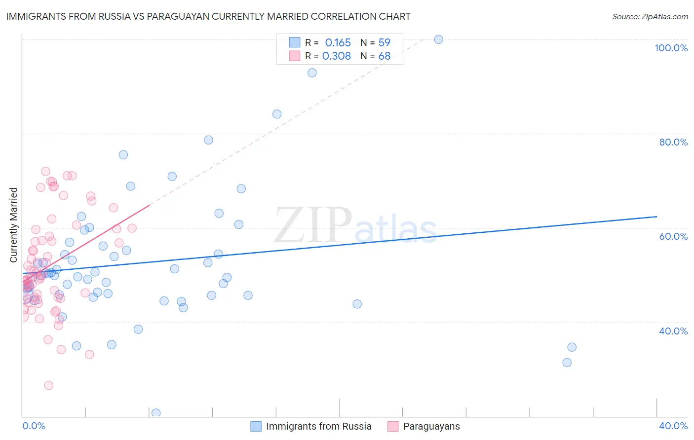 Immigrants from Russia vs Paraguayan Currently Married