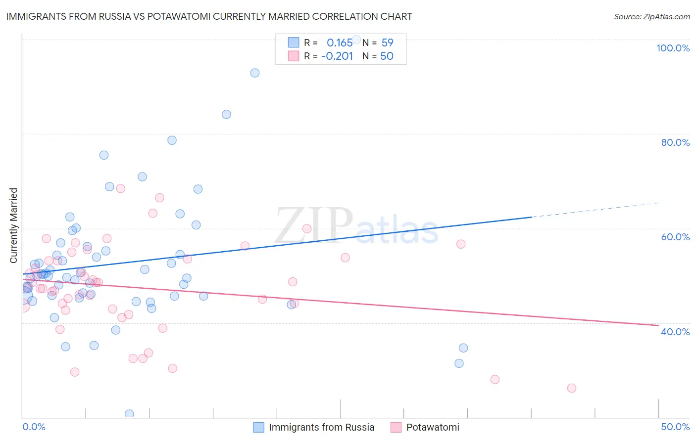 Immigrants from Russia vs Potawatomi Currently Married