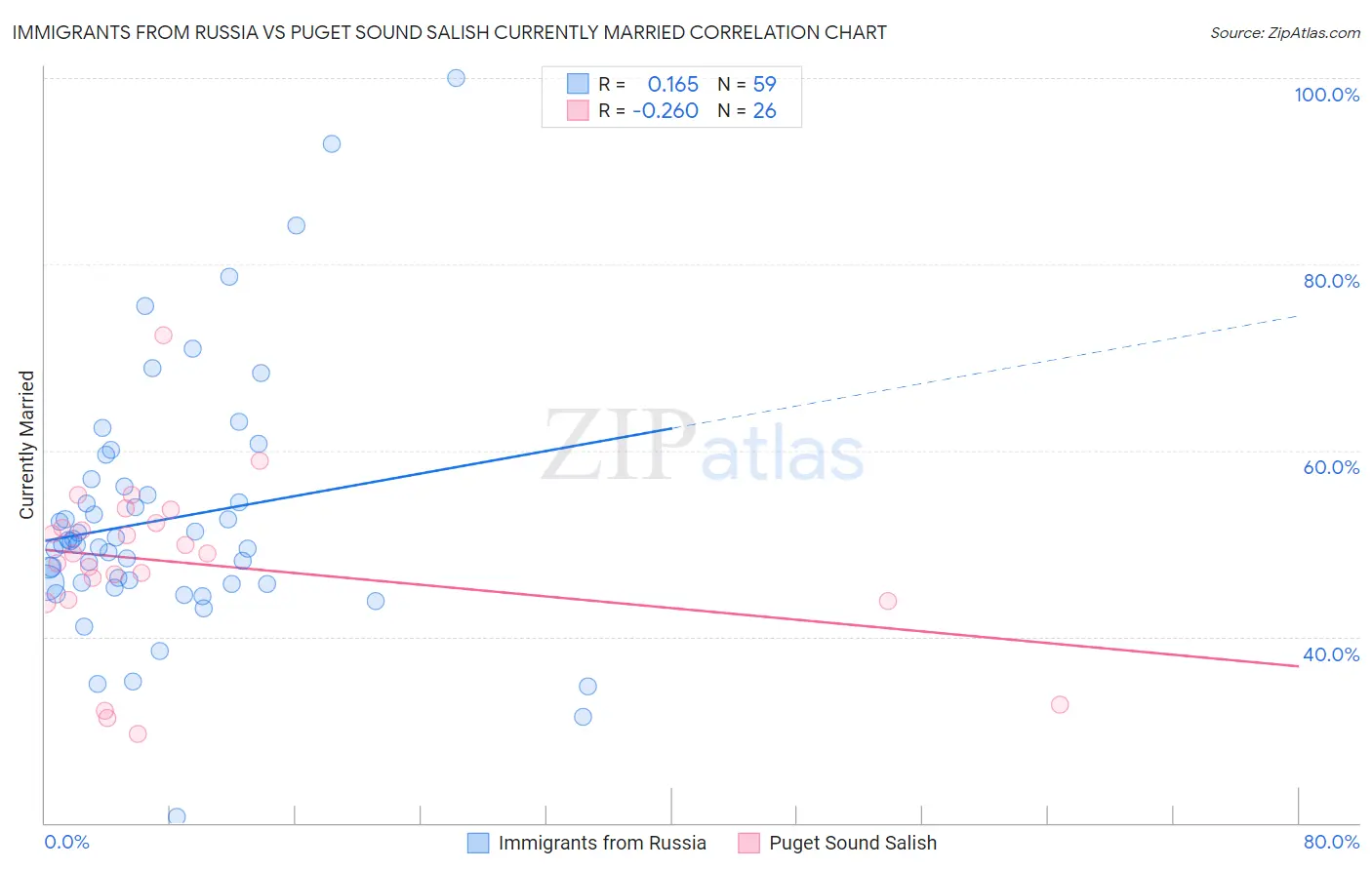 Immigrants from Russia vs Puget Sound Salish Currently Married