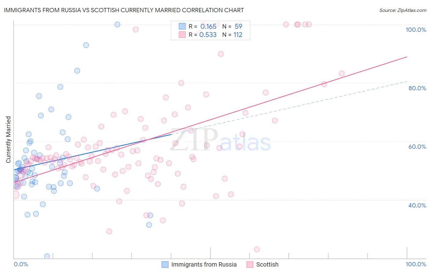Immigrants from Russia vs Scottish Currently Married