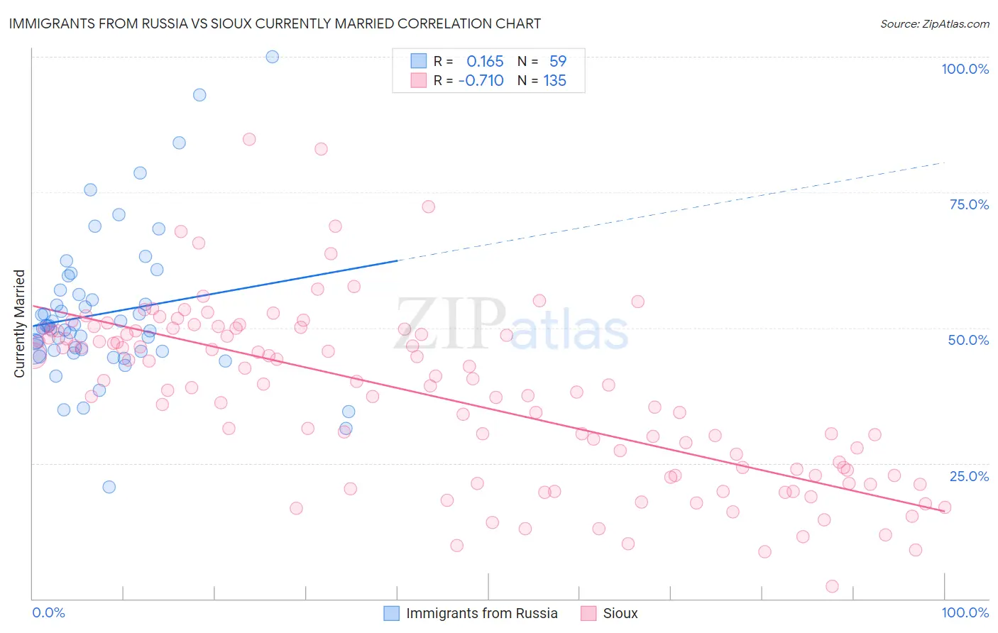 Immigrants from Russia vs Sioux Currently Married