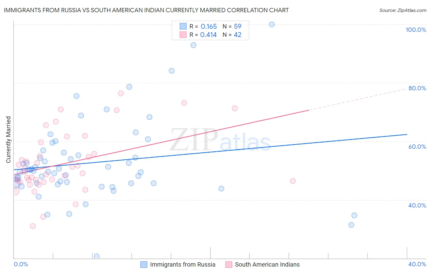 Immigrants from Russia vs South American Indian Currently Married