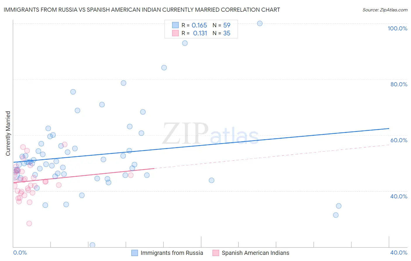 Immigrants from Russia vs Spanish American Indian Currently Married