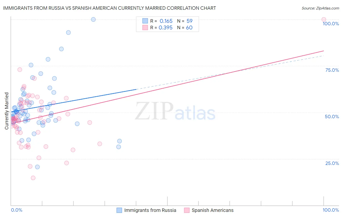 Immigrants from Russia vs Spanish American Currently Married
