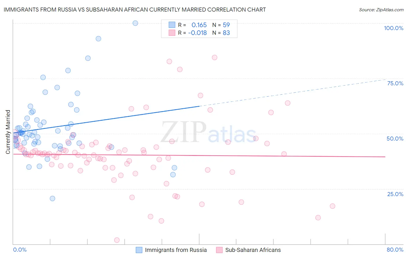 Immigrants from Russia vs Subsaharan African Currently Married