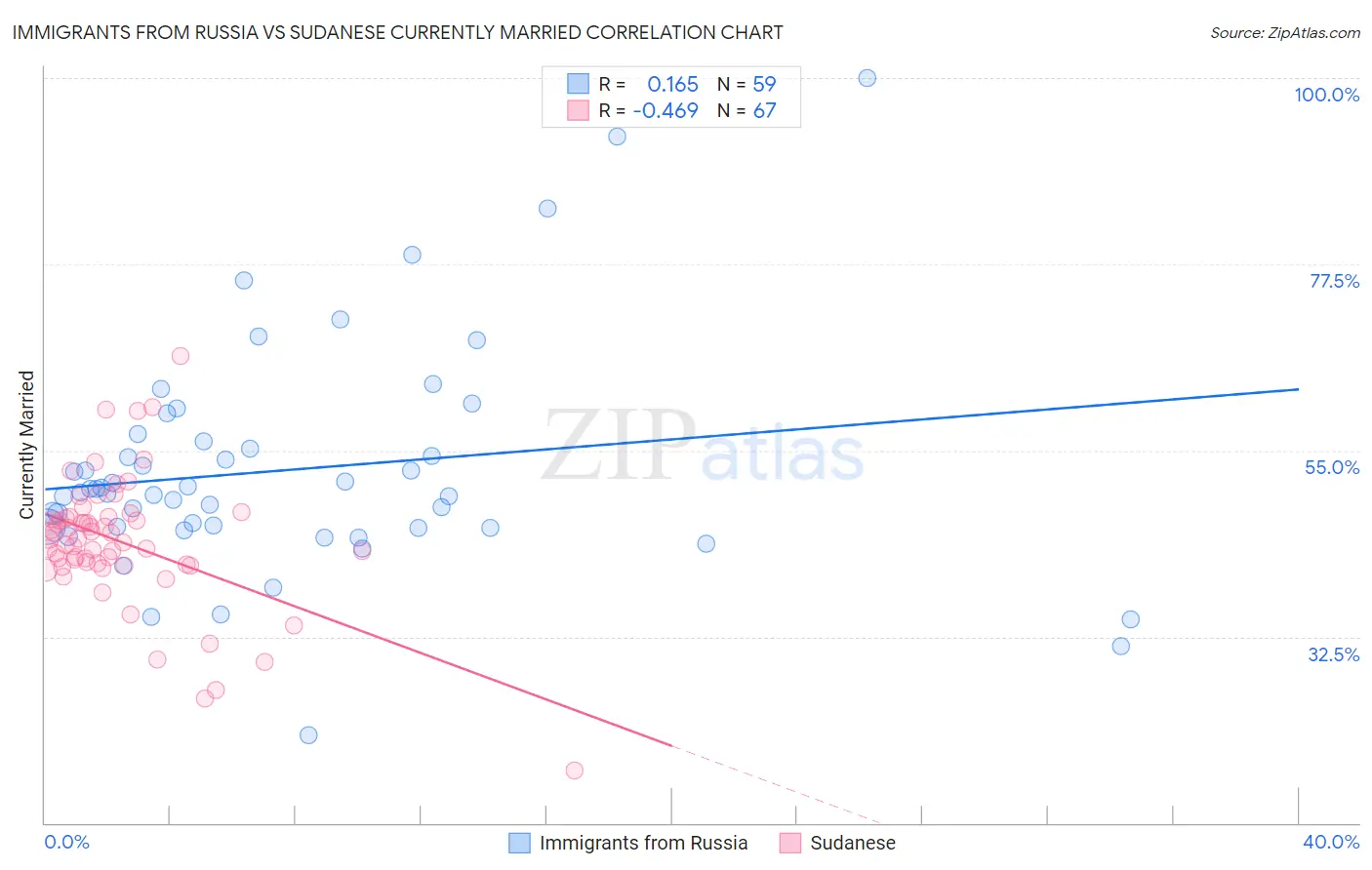 Immigrants from Russia vs Sudanese Currently Married