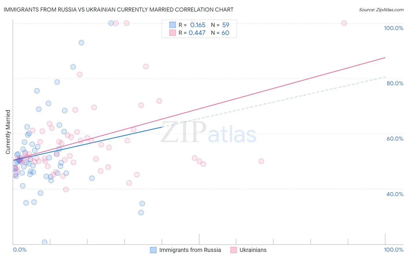 Immigrants from Russia vs Ukrainian Currently Married