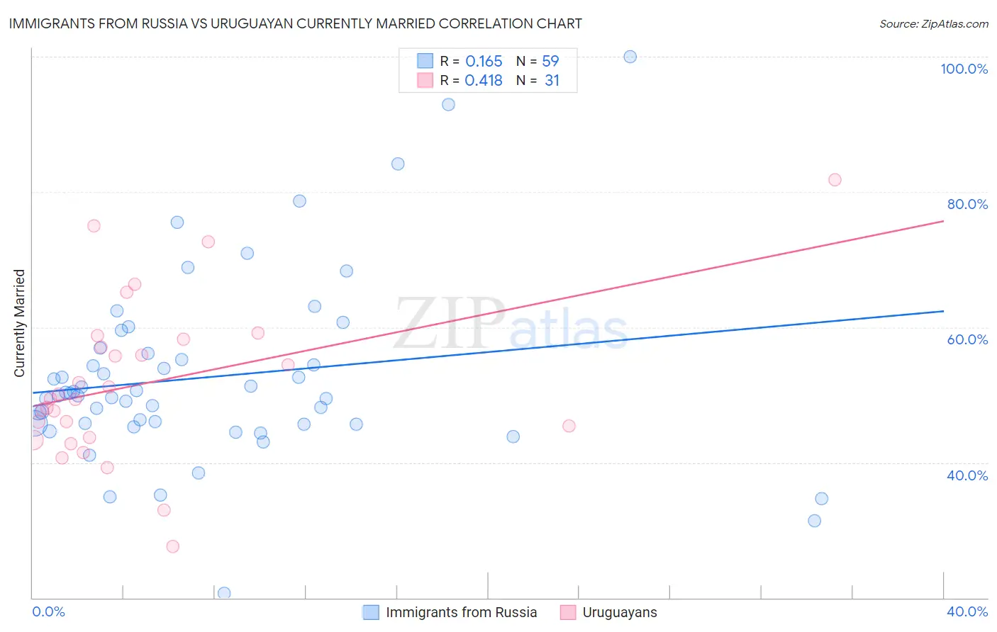 Immigrants from Russia vs Uruguayan Currently Married