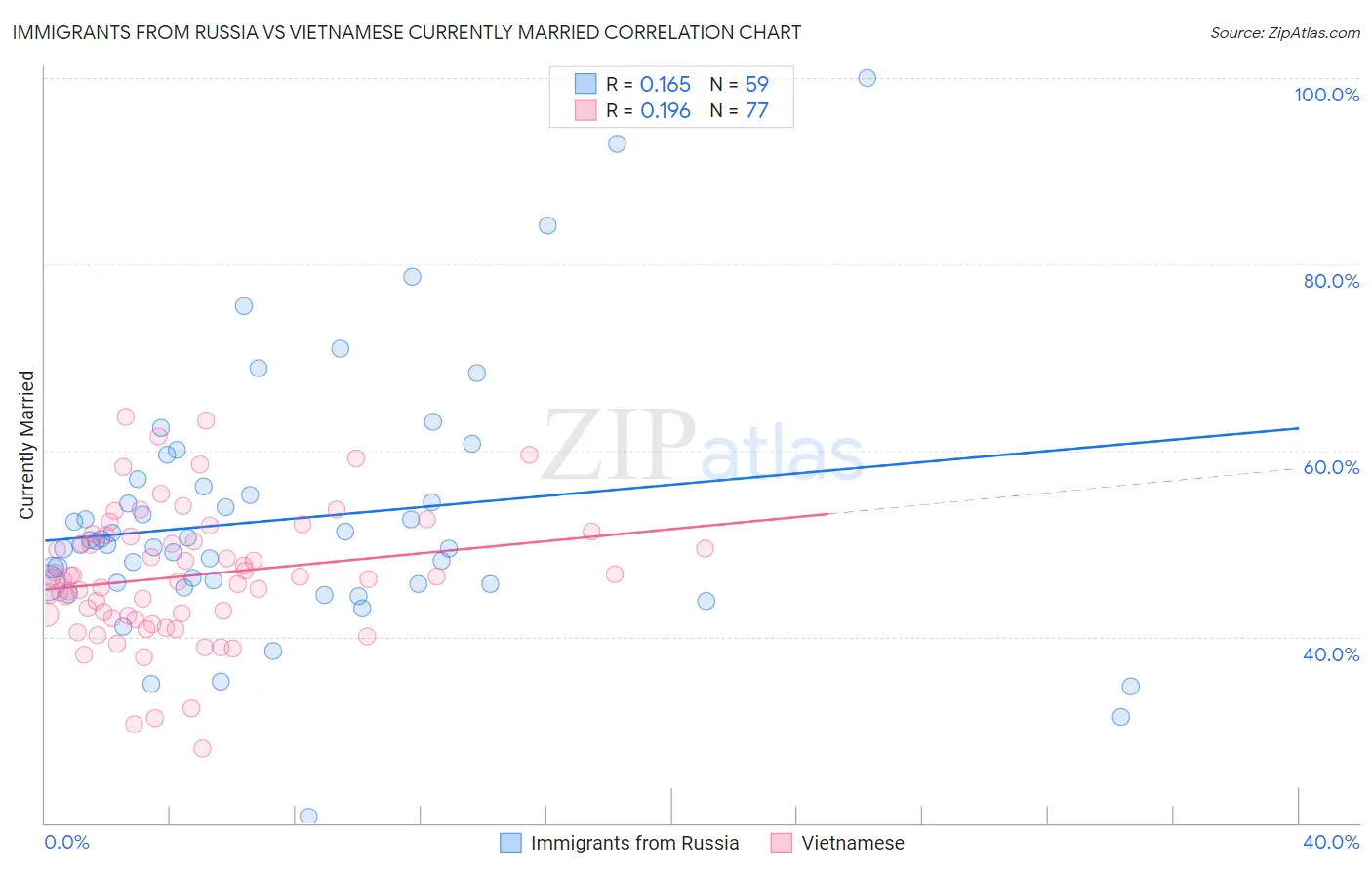 Immigrants from Russia vs Vietnamese Currently Married