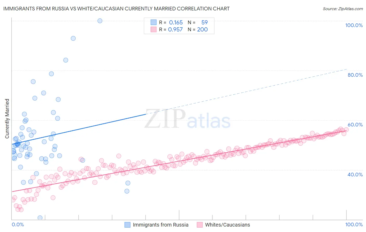Immigrants from Russia vs White/Caucasian Currently Married