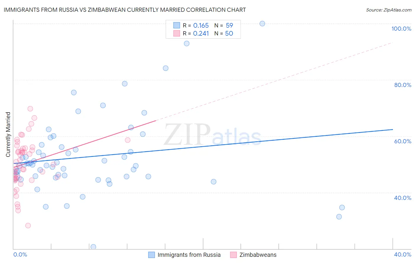 Immigrants from Russia vs Zimbabwean Currently Married