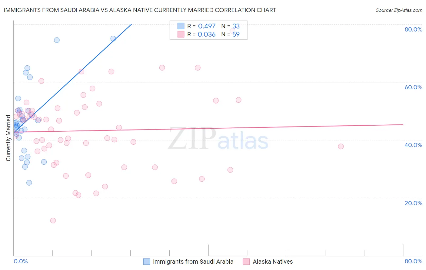 Immigrants from Saudi Arabia vs Alaska Native Currently Married