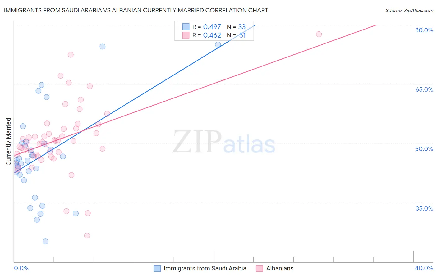 Immigrants from Saudi Arabia vs Albanian Currently Married