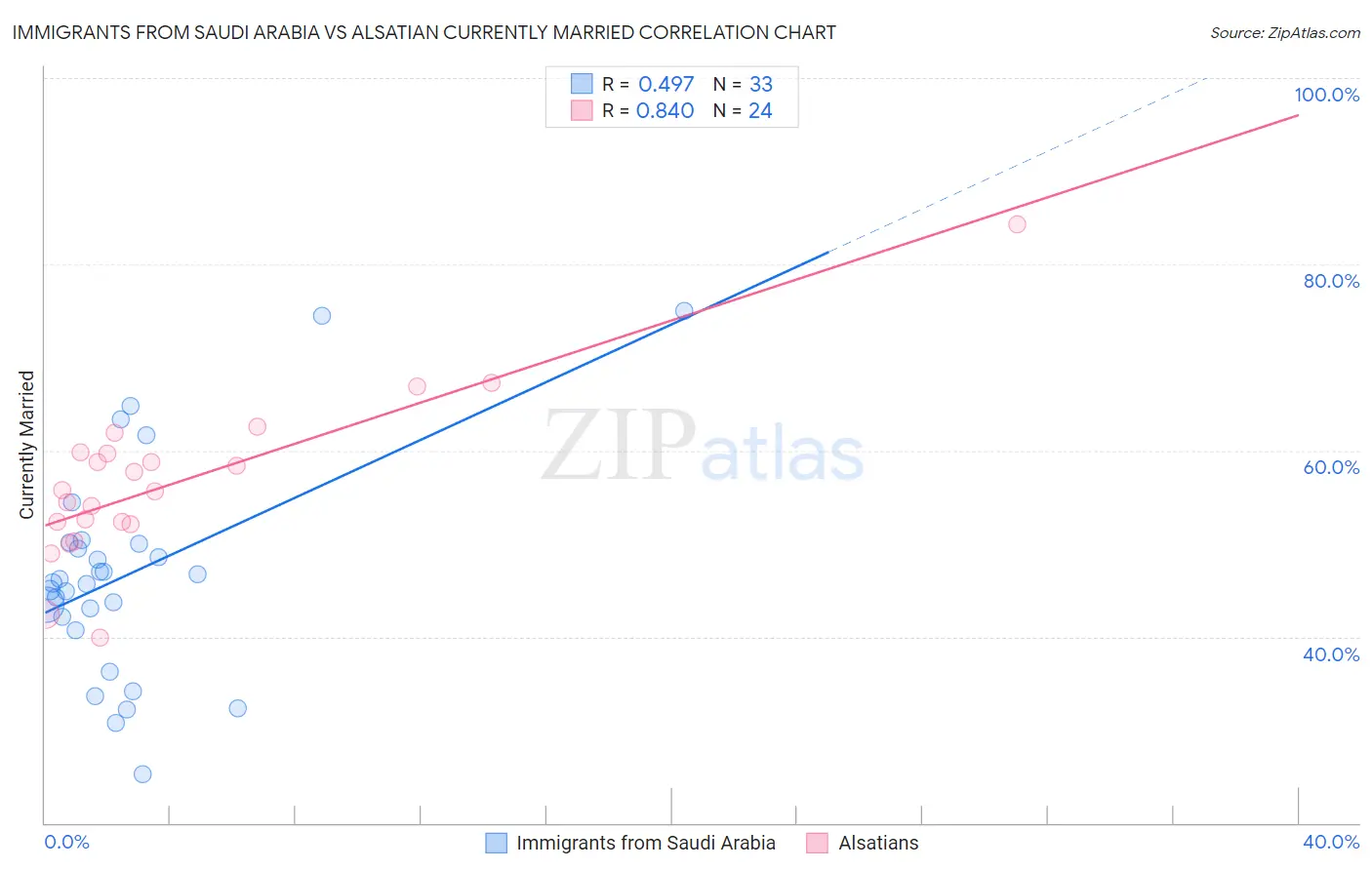 Immigrants from Saudi Arabia vs Alsatian Currently Married