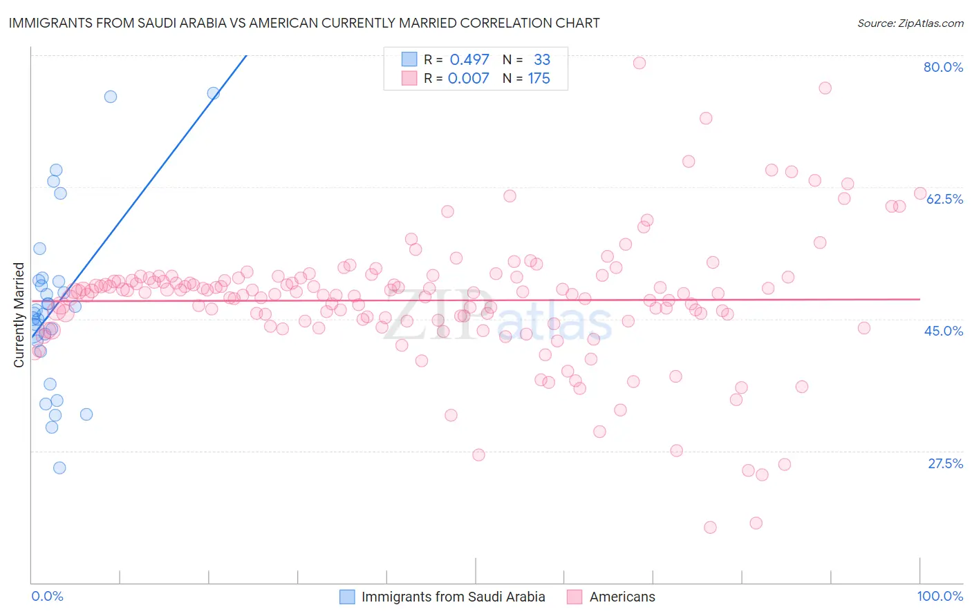 Immigrants from Saudi Arabia vs American Currently Married