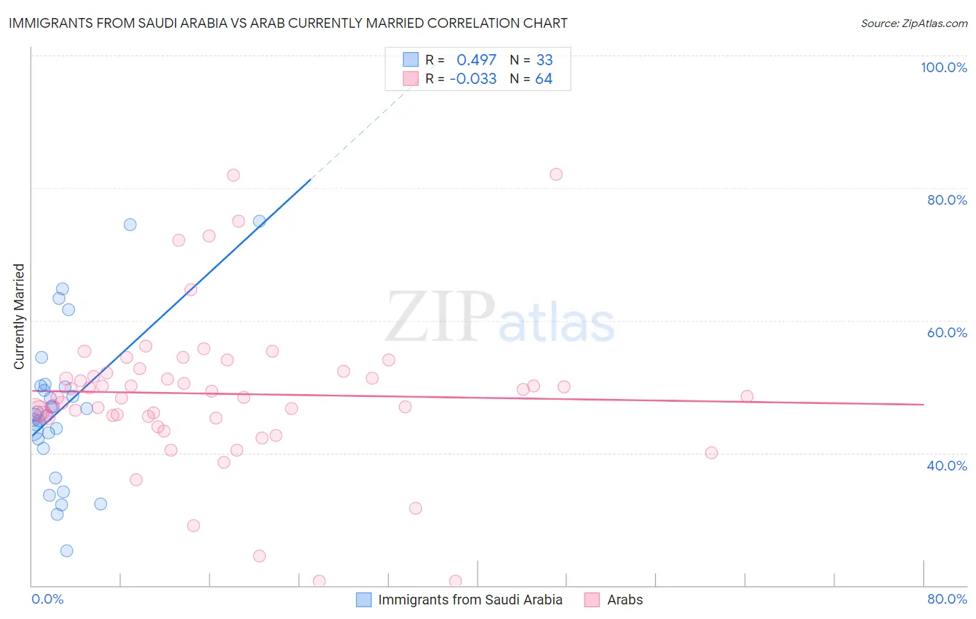 Immigrants from Saudi Arabia vs Arab Currently Married
