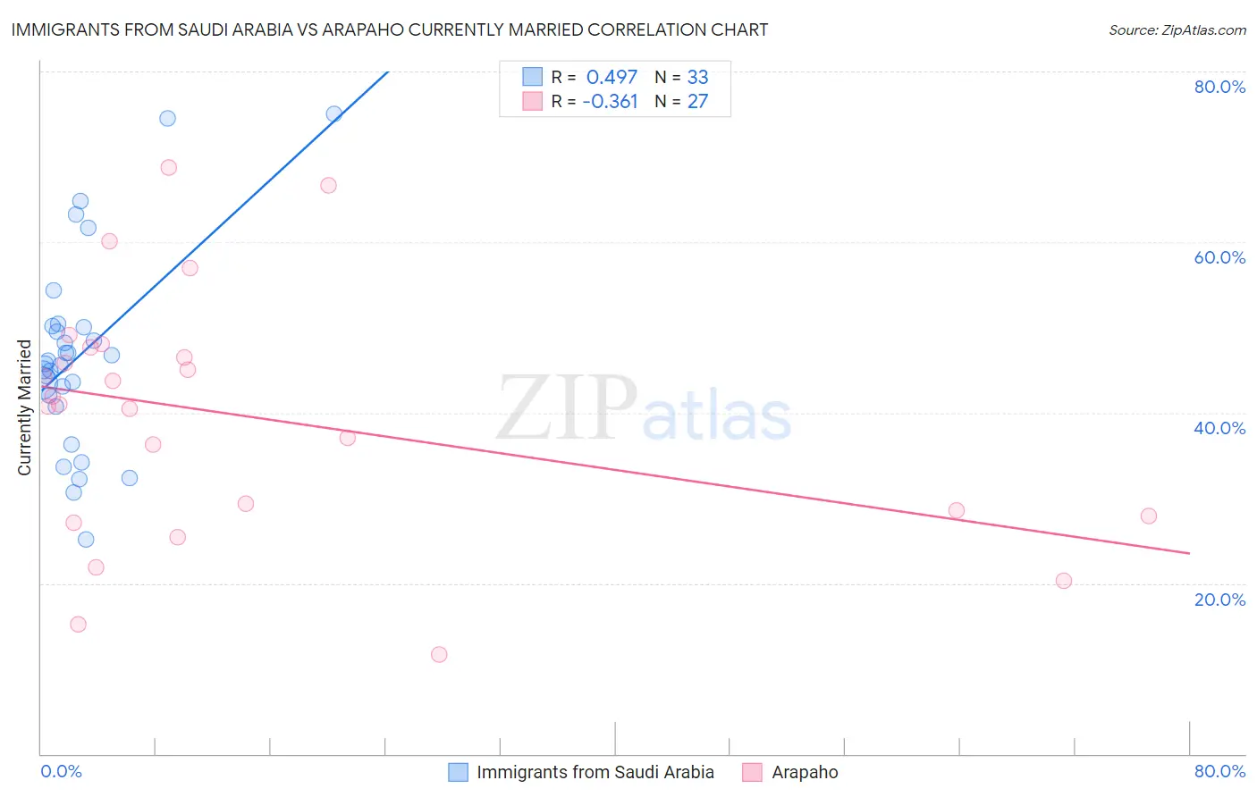 Immigrants from Saudi Arabia vs Arapaho Currently Married