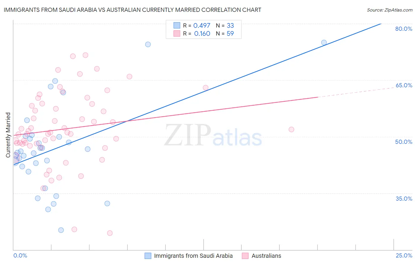 Immigrants from Saudi Arabia vs Australian Currently Married