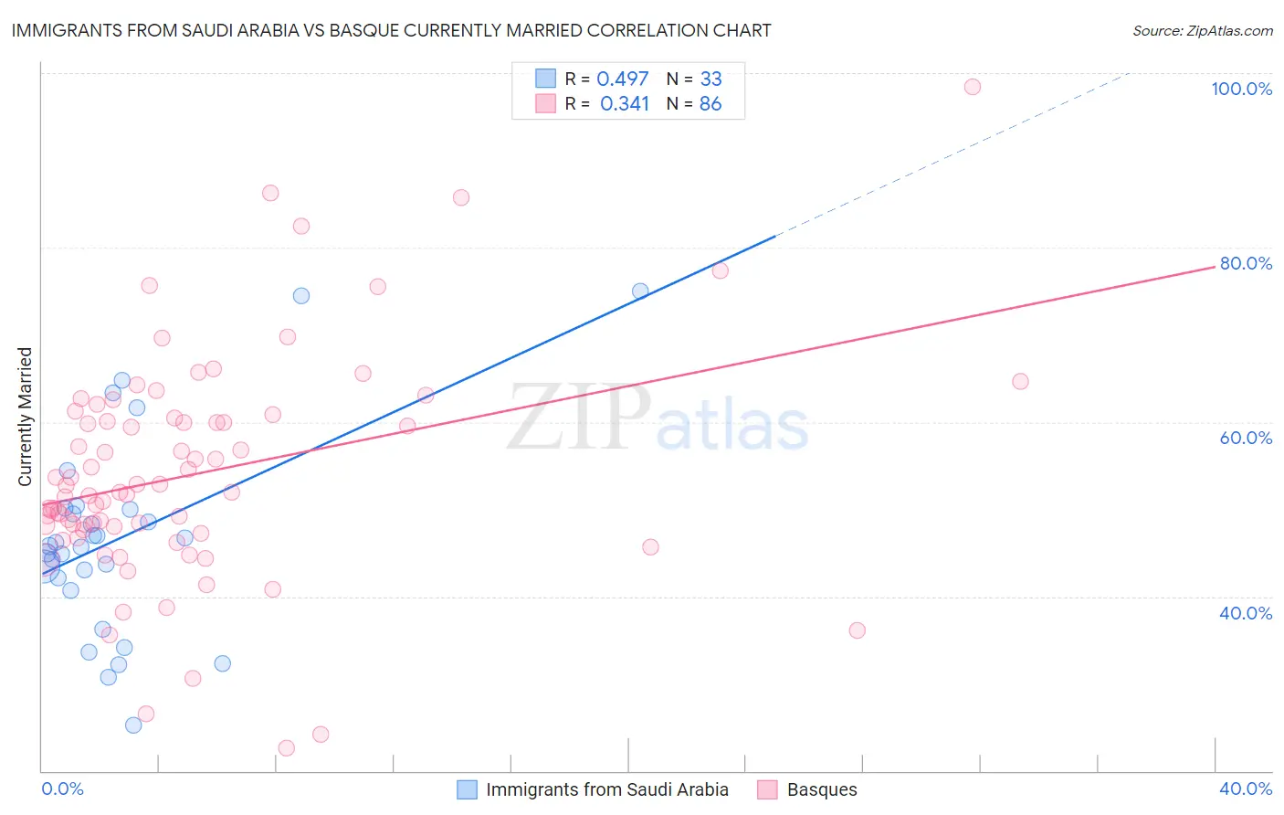 Immigrants from Saudi Arabia vs Basque Currently Married