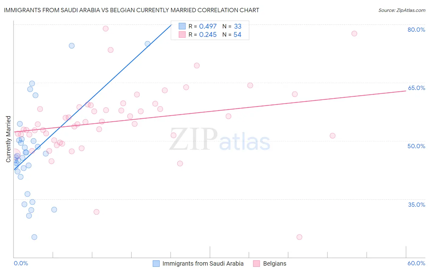 Immigrants from Saudi Arabia vs Belgian Currently Married