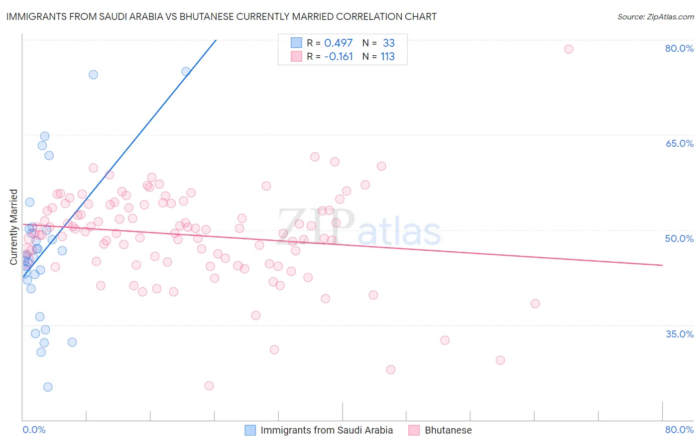 Immigrants from Saudi Arabia vs Bhutanese Currently Married