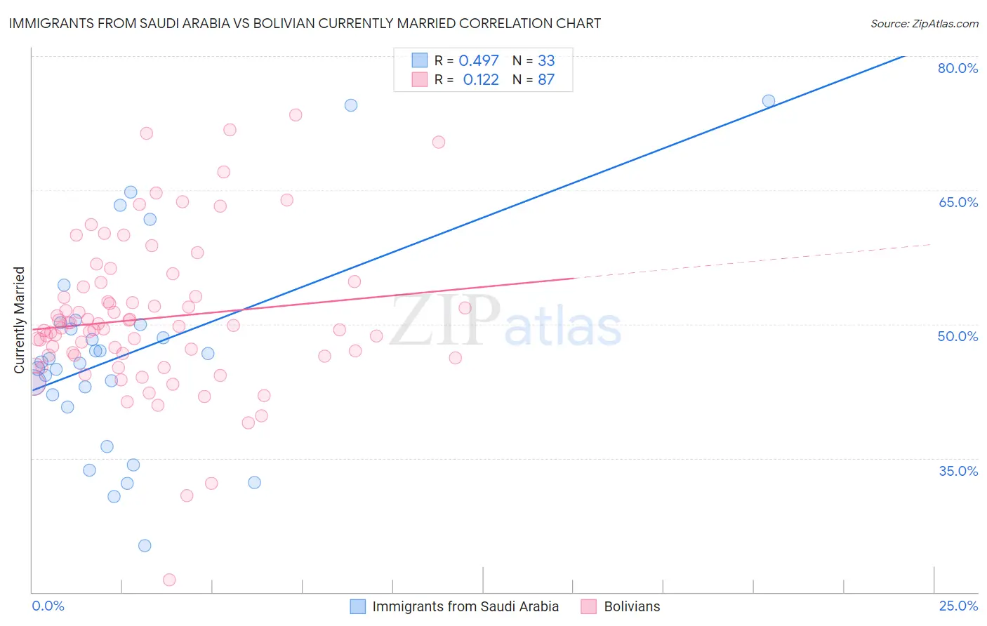 Immigrants from Saudi Arabia vs Bolivian Currently Married