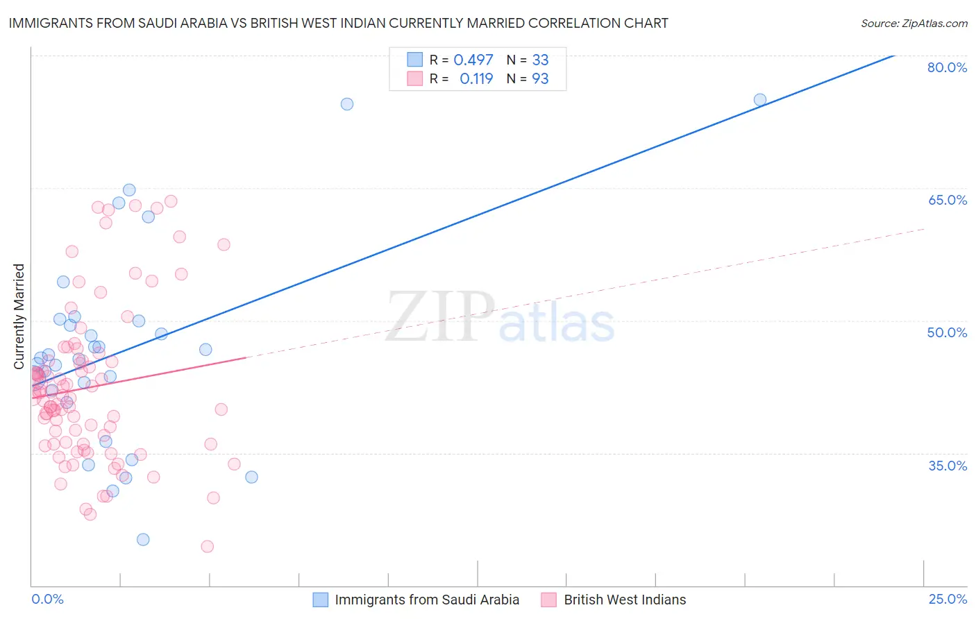 Immigrants from Saudi Arabia vs British West Indian Currently Married