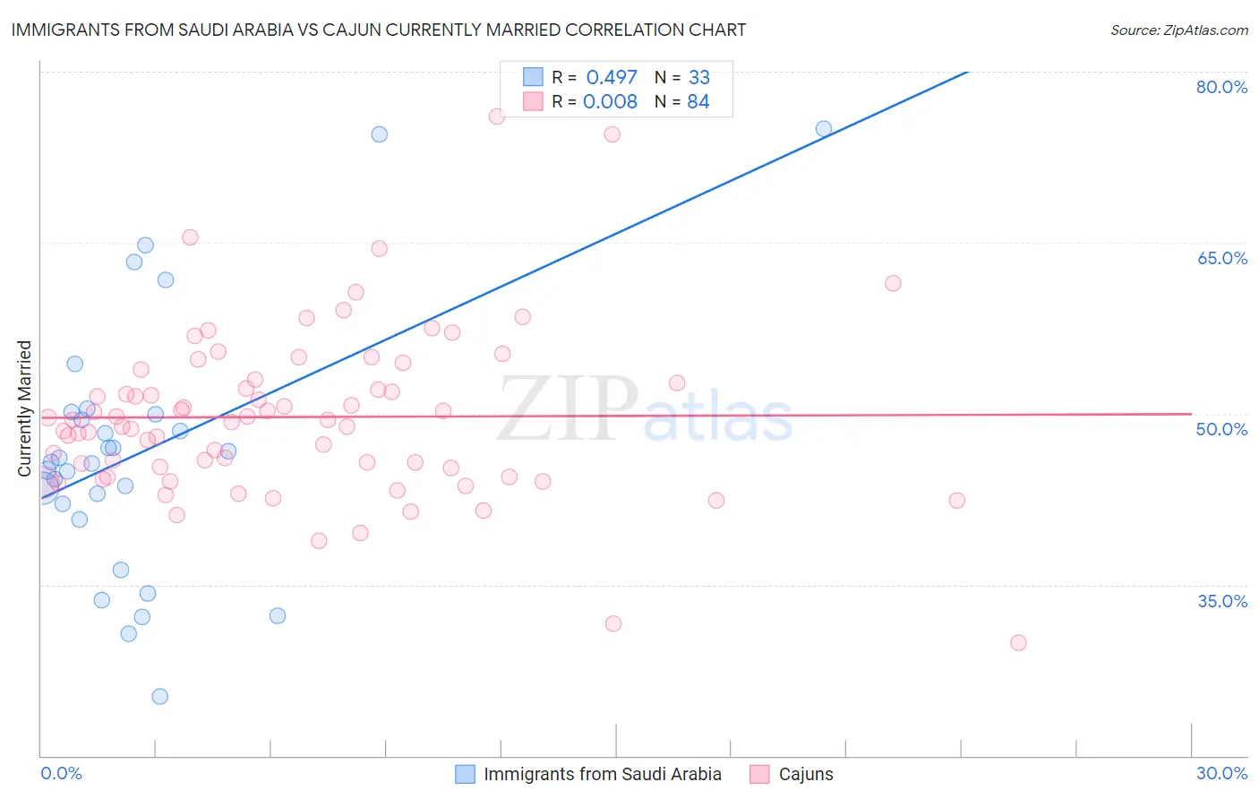 Immigrants from Saudi Arabia vs Cajun Currently Married