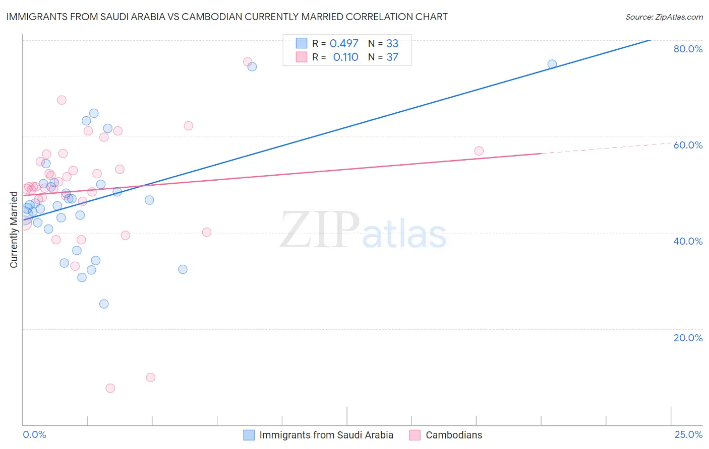 Immigrants from Saudi Arabia vs Cambodian Currently Married