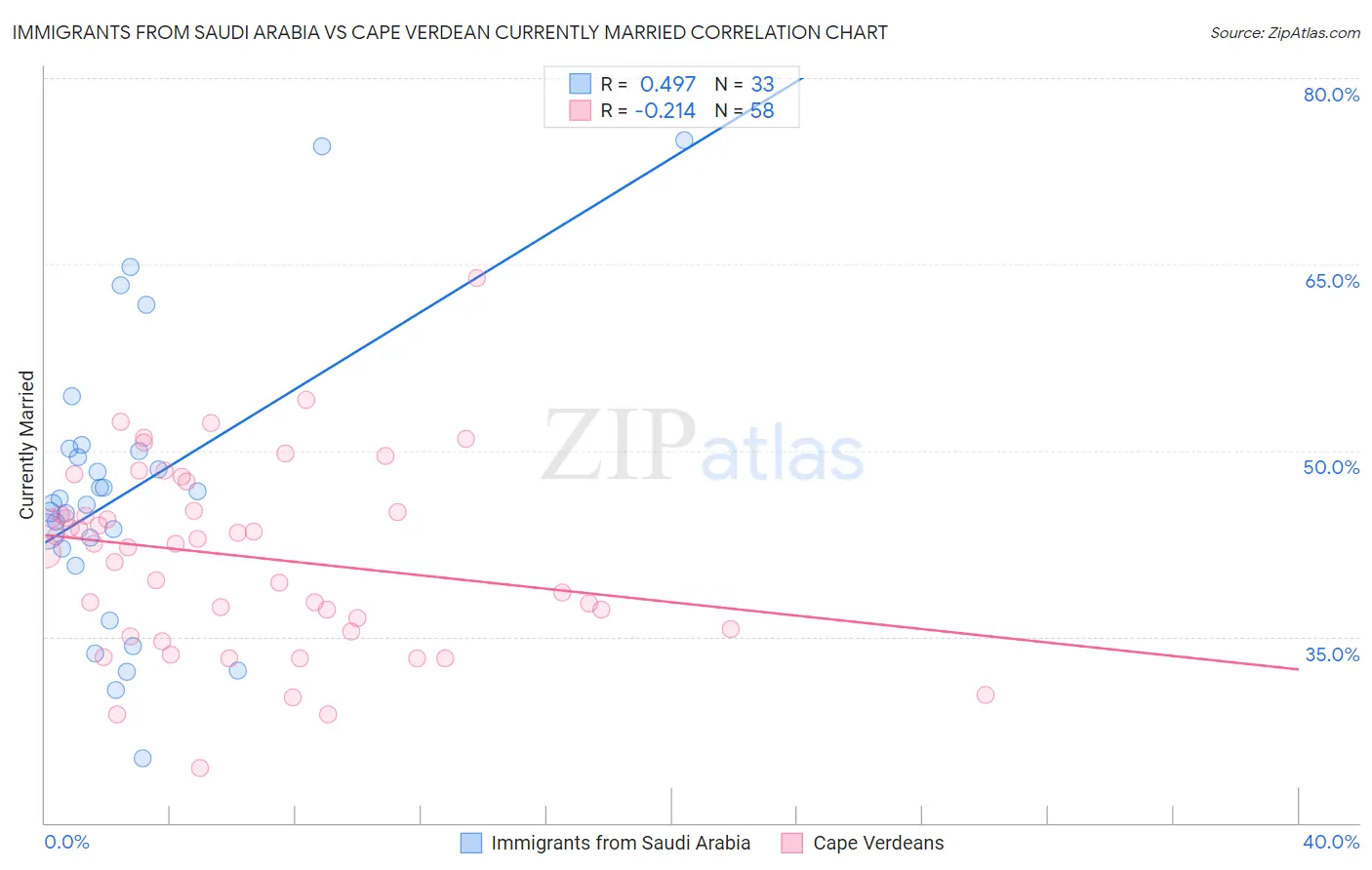 Immigrants from Saudi Arabia vs Cape Verdean Currently Married