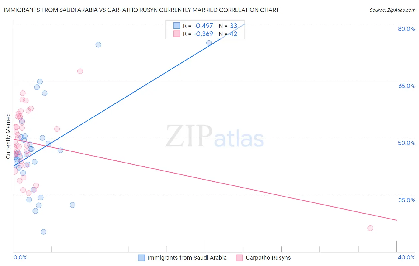 Immigrants from Saudi Arabia vs Carpatho Rusyn Currently Married