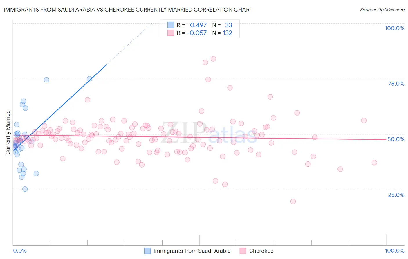 Immigrants from Saudi Arabia vs Cherokee Currently Married