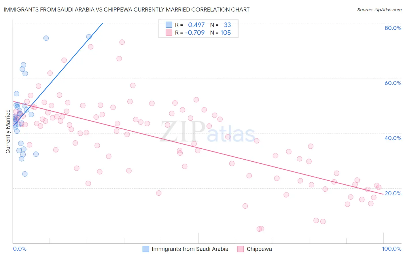 Immigrants from Saudi Arabia vs Chippewa Currently Married