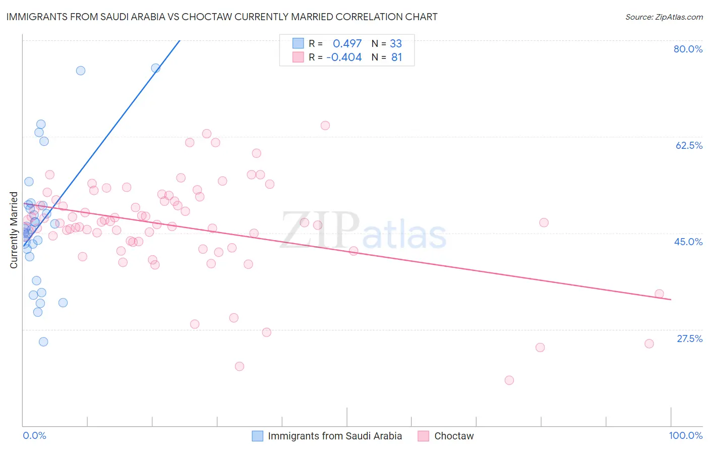 Immigrants from Saudi Arabia vs Choctaw Currently Married