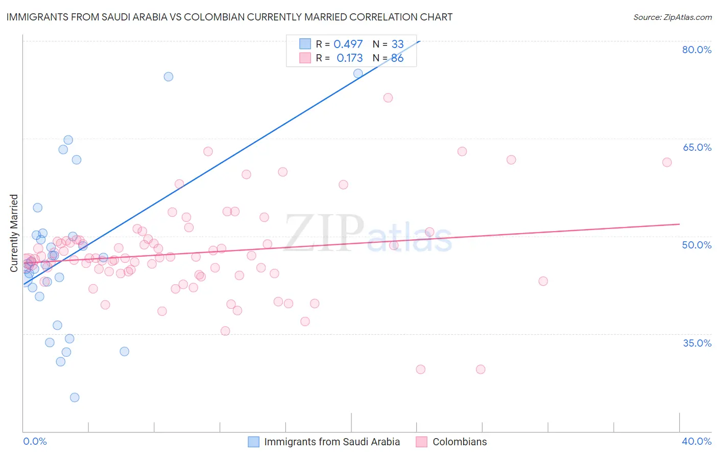 Immigrants from Saudi Arabia vs Colombian Currently Married