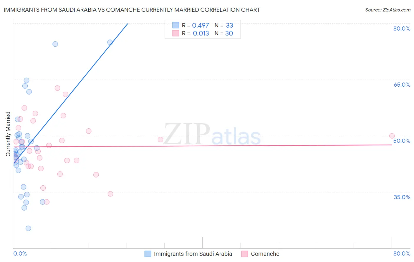 Immigrants from Saudi Arabia vs Comanche Currently Married