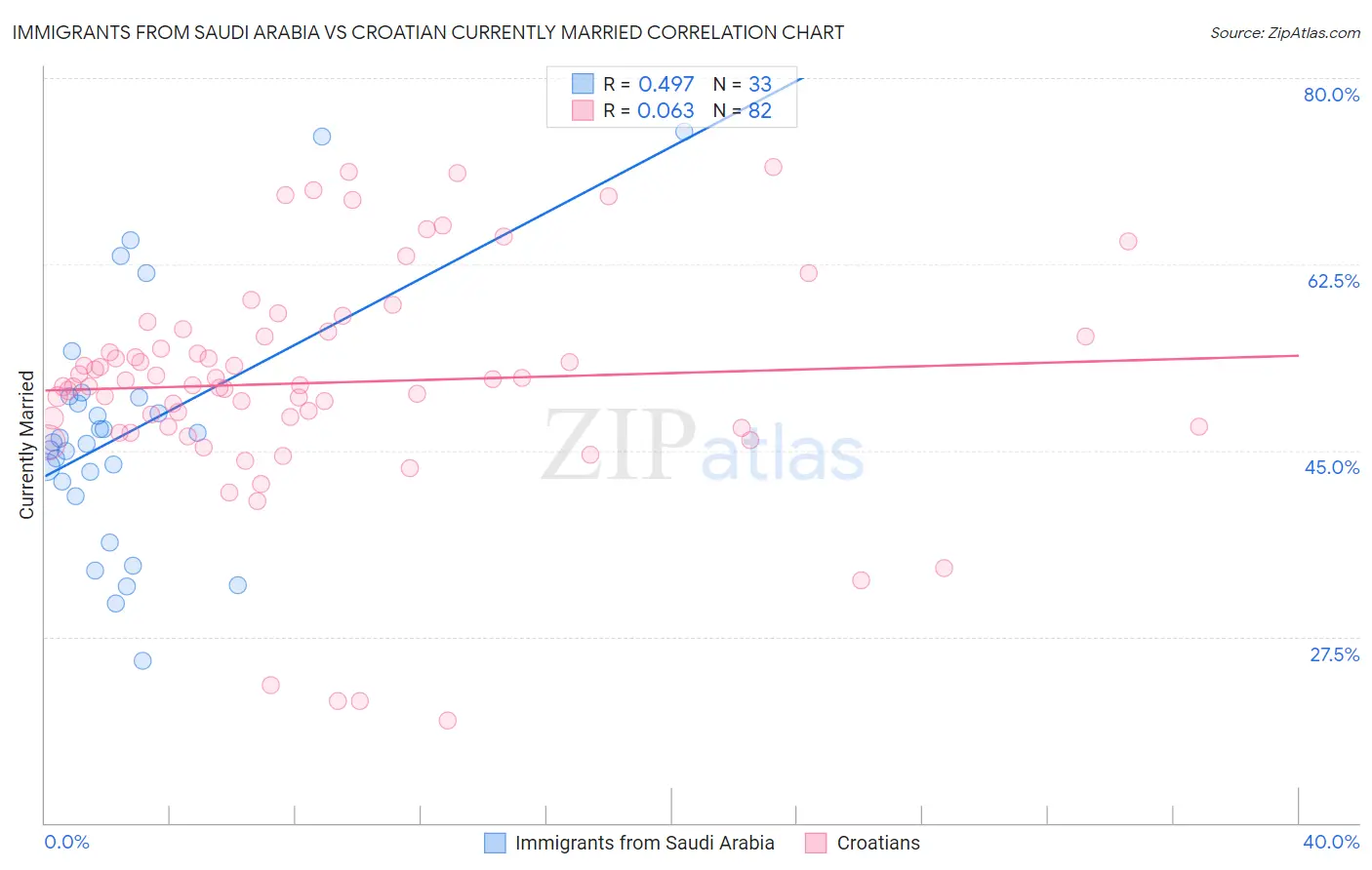 Immigrants from Saudi Arabia vs Croatian Currently Married