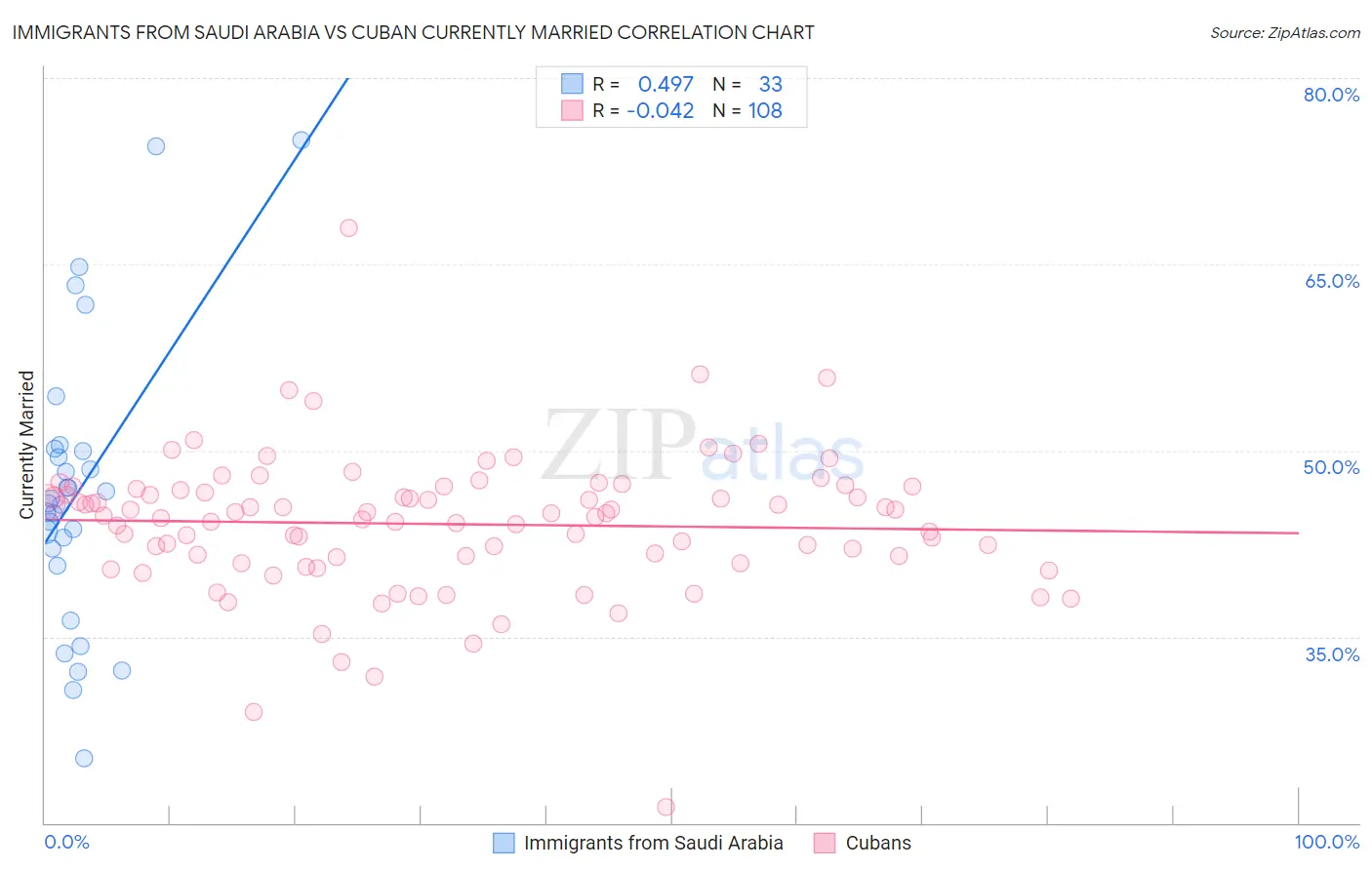 Immigrants from Saudi Arabia vs Cuban Currently Married