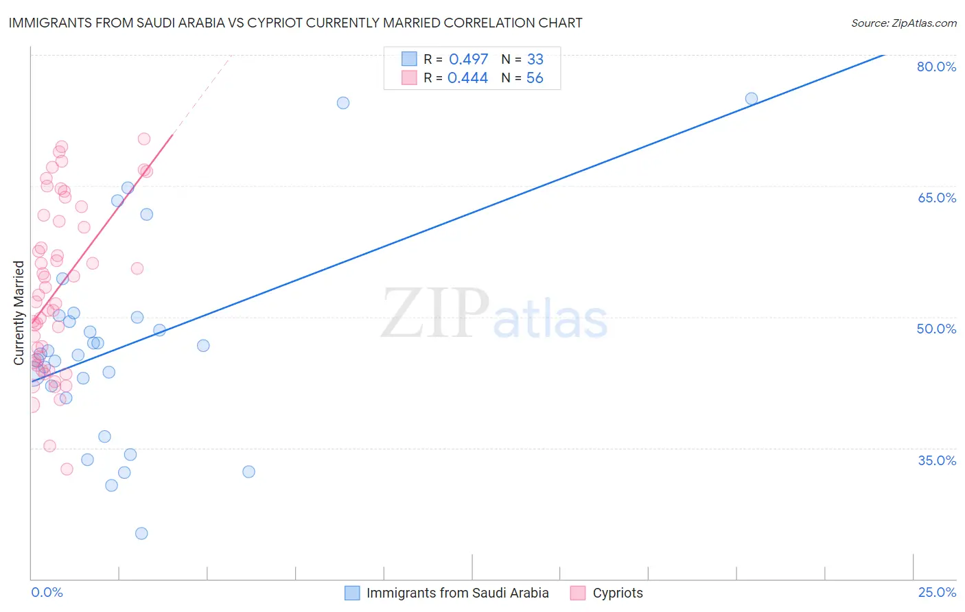 Immigrants from Saudi Arabia vs Cypriot Currently Married