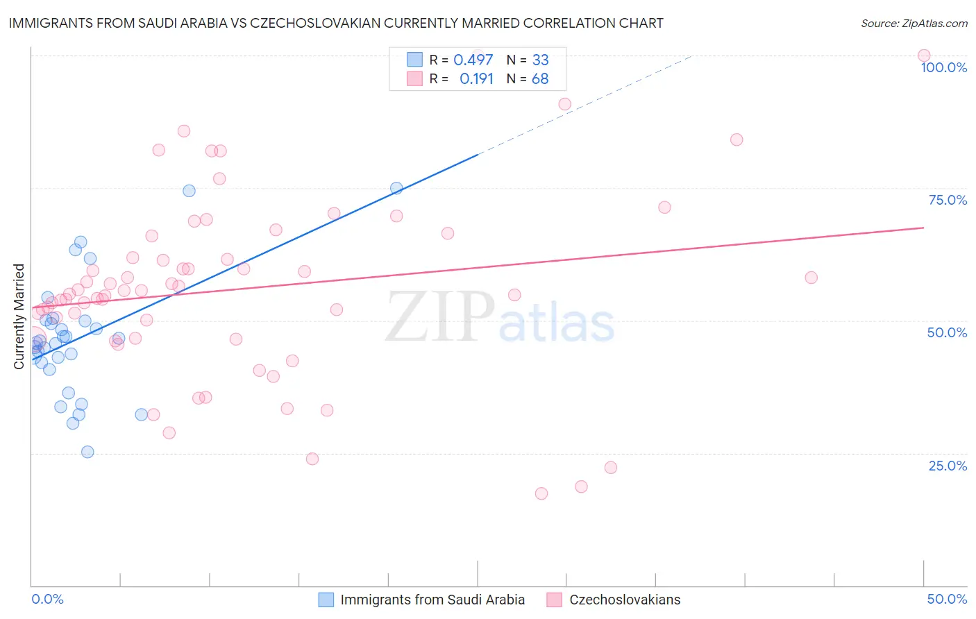 Immigrants from Saudi Arabia vs Czechoslovakian Currently Married