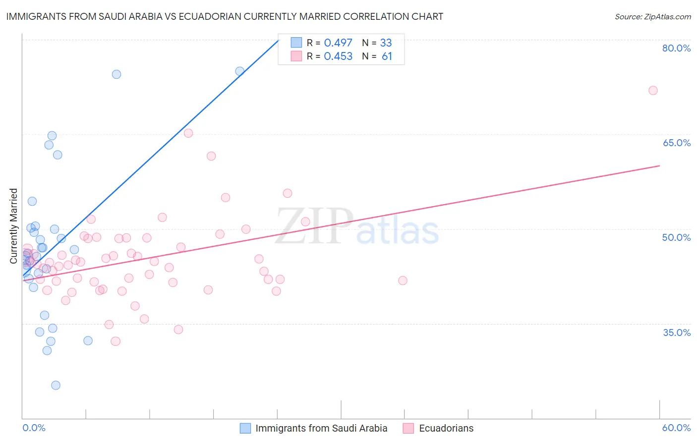 Immigrants from Saudi Arabia vs Ecuadorian Currently Married