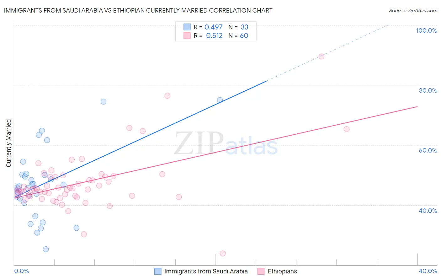 Immigrants from Saudi Arabia vs Ethiopian Currently Married