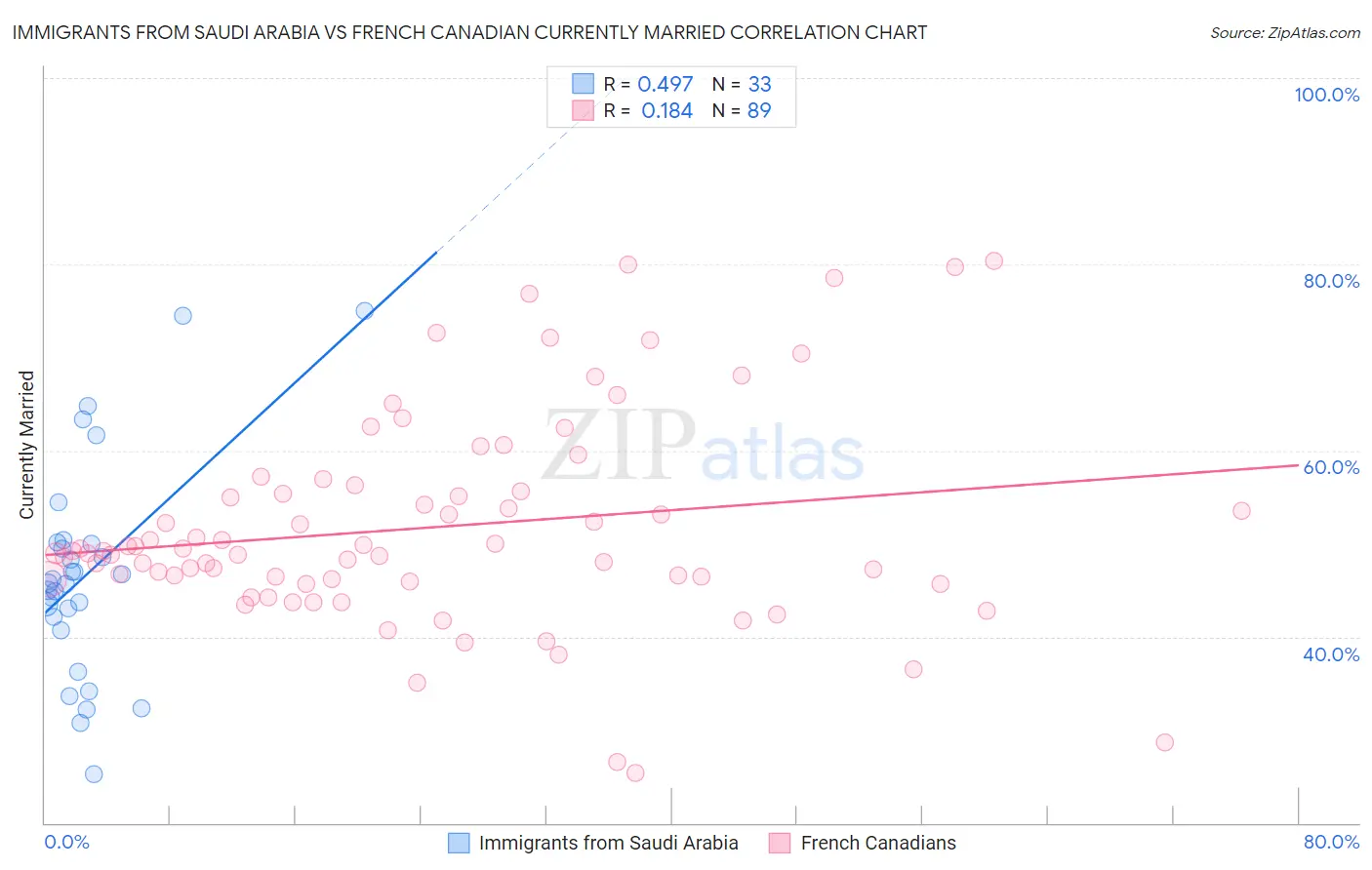 Immigrants from Saudi Arabia vs French Canadian Currently Married